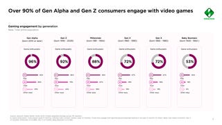 Video games now embraced by all post-war generations
