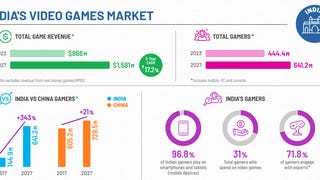 India games market projected to generate $868m in 2023
